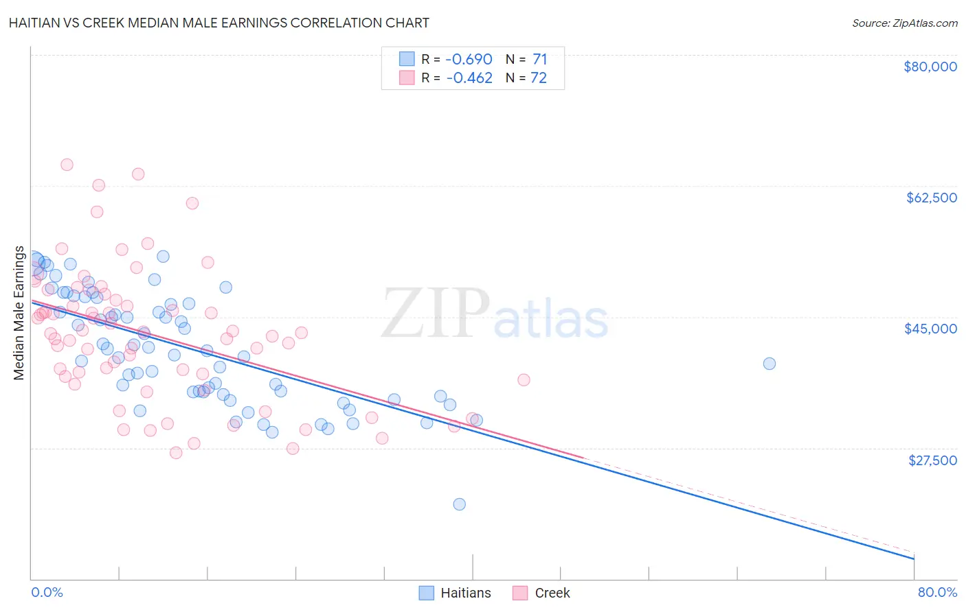 Haitian vs Creek Median Male Earnings