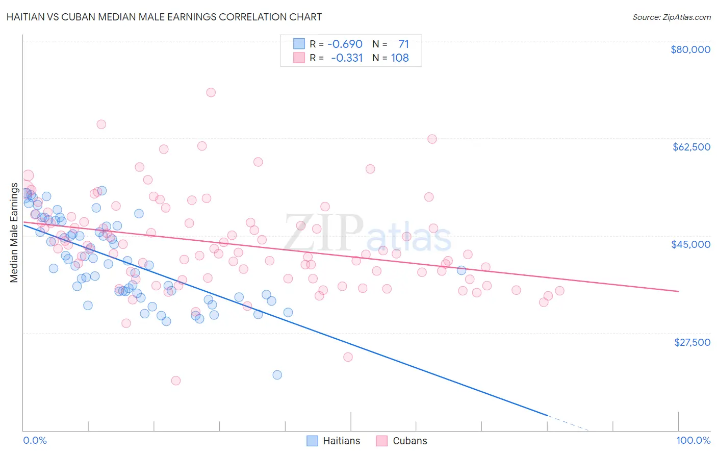 Haitian vs Cuban Median Male Earnings