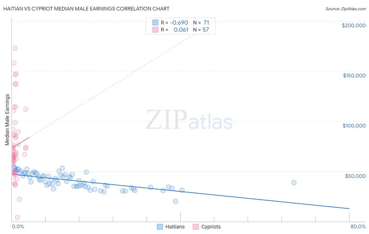 Haitian vs Cypriot Median Male Earnings