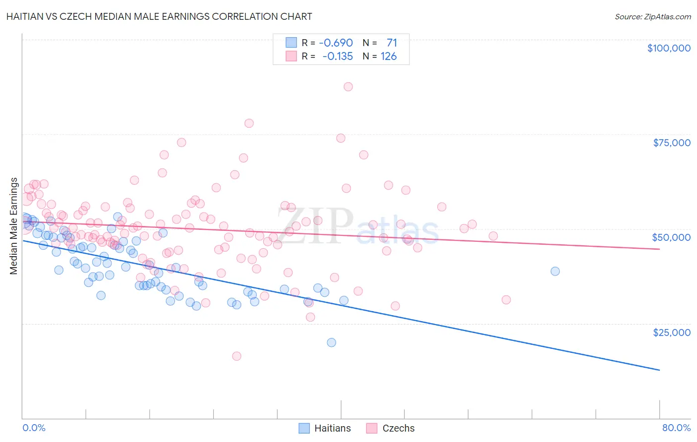 Haitian vs Czech Median Male Earnings