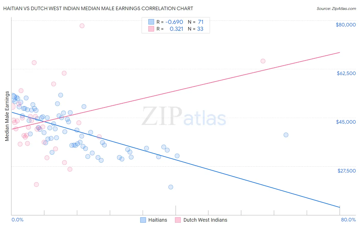 Haitian vs Dutch West Indian Median Male Earnings