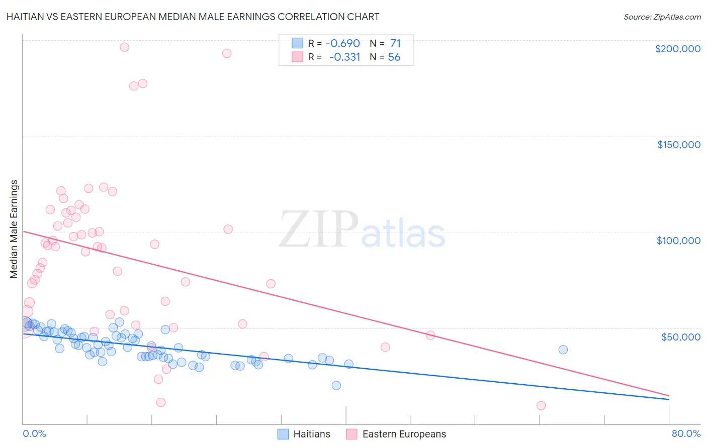 Haitian vs Eastern European Median Male Earnings