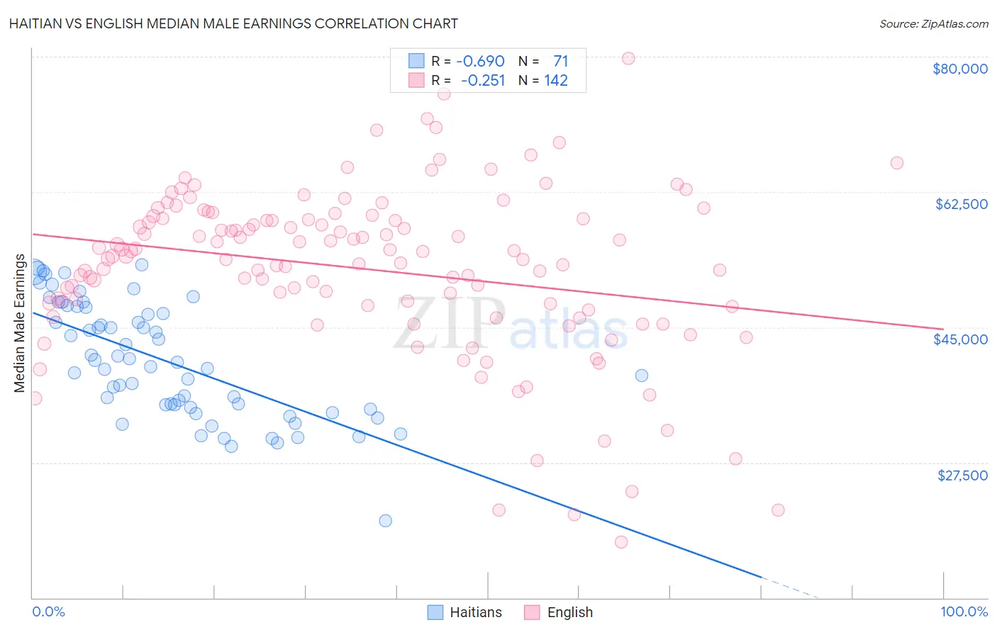 Haitian vs English Median Male Earnings