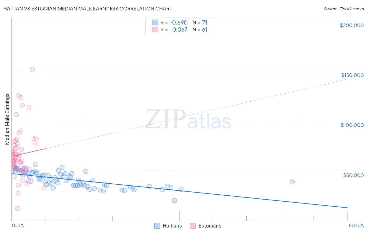 Haitian vs Estonian Median Male Earnings