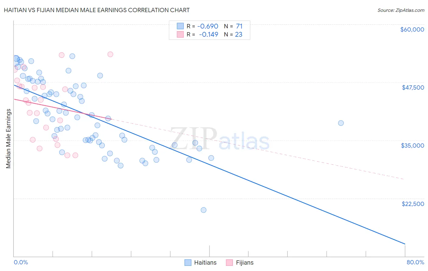 Haitian vs Fijian Median Male Earnings