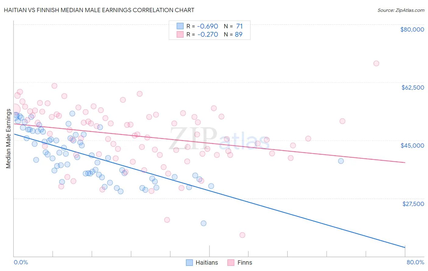 Haitian vs Finnish Median Male Earnings