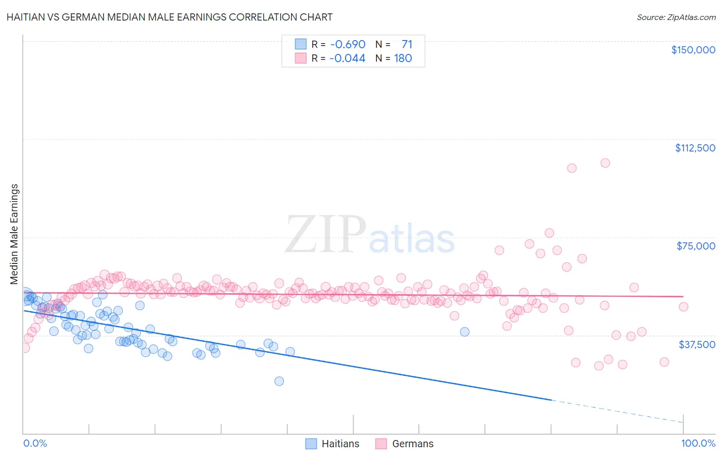 Haitian vs German Median Male Earnings