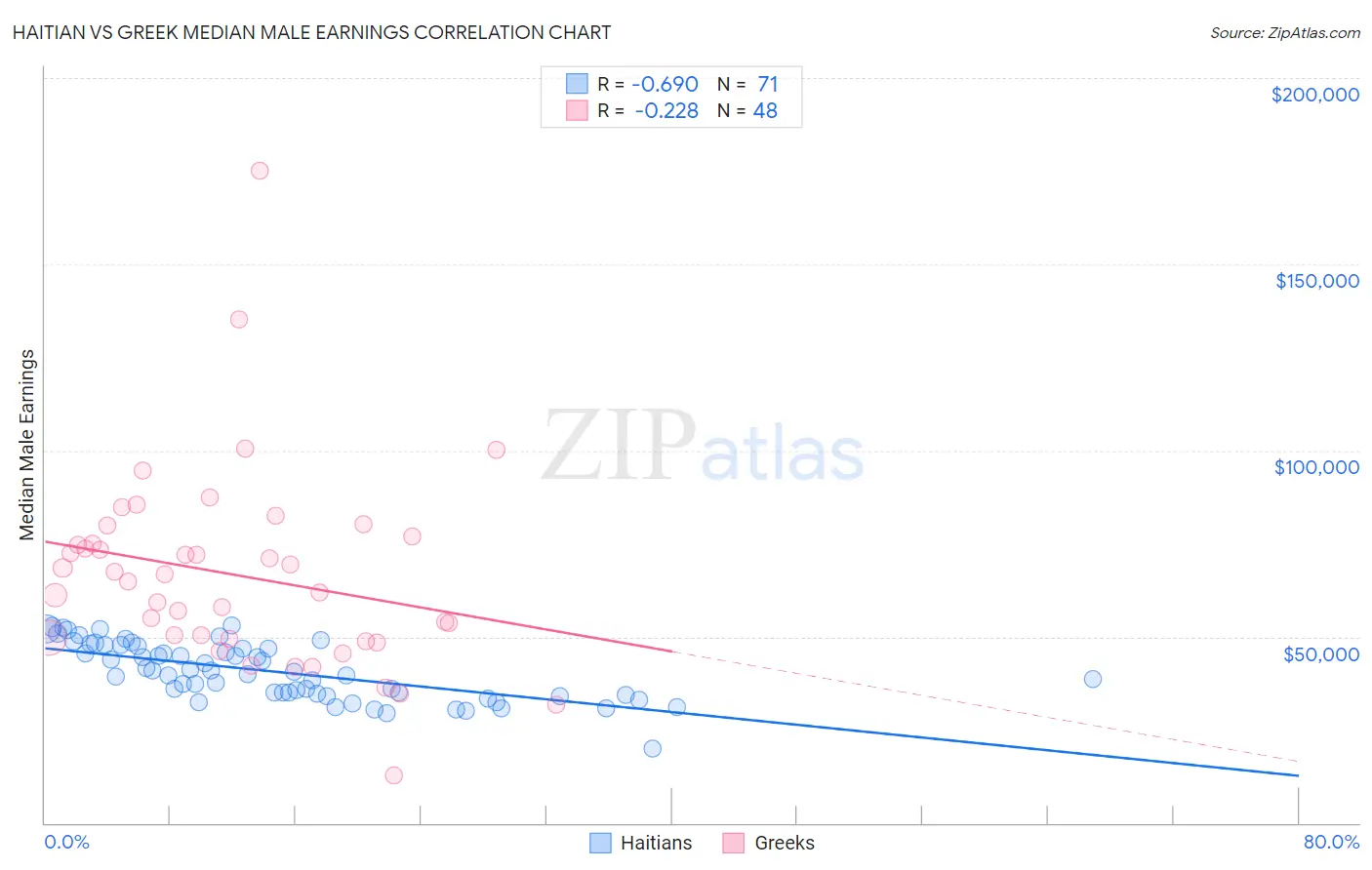 Haitian vs Greek Median Male Earnings