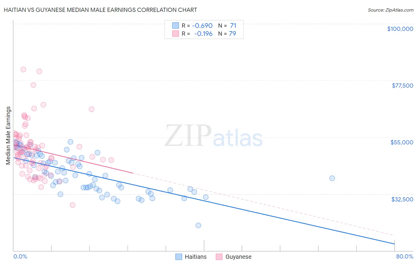 Haitian vs Guyanese Median Male Earnings