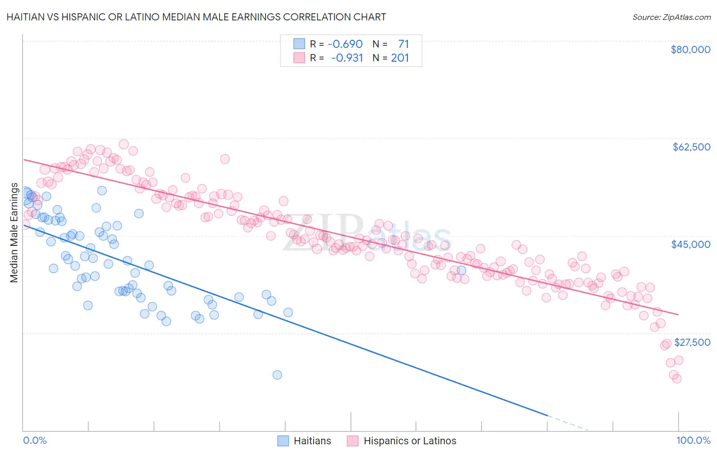 Haitian vs Hispanic or Latino Median Male Earnings