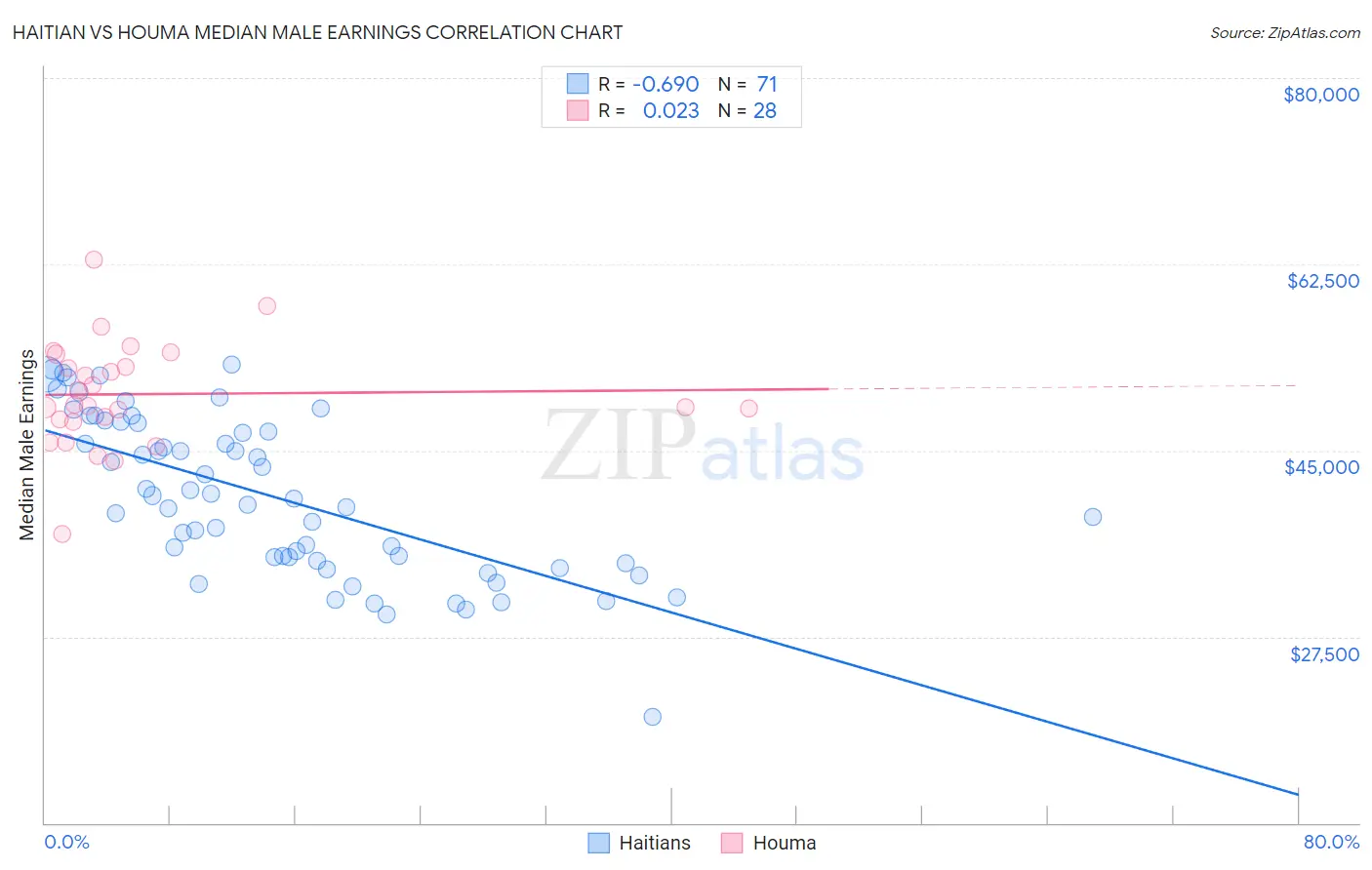 Haitian vs Houma Median Male Earnings