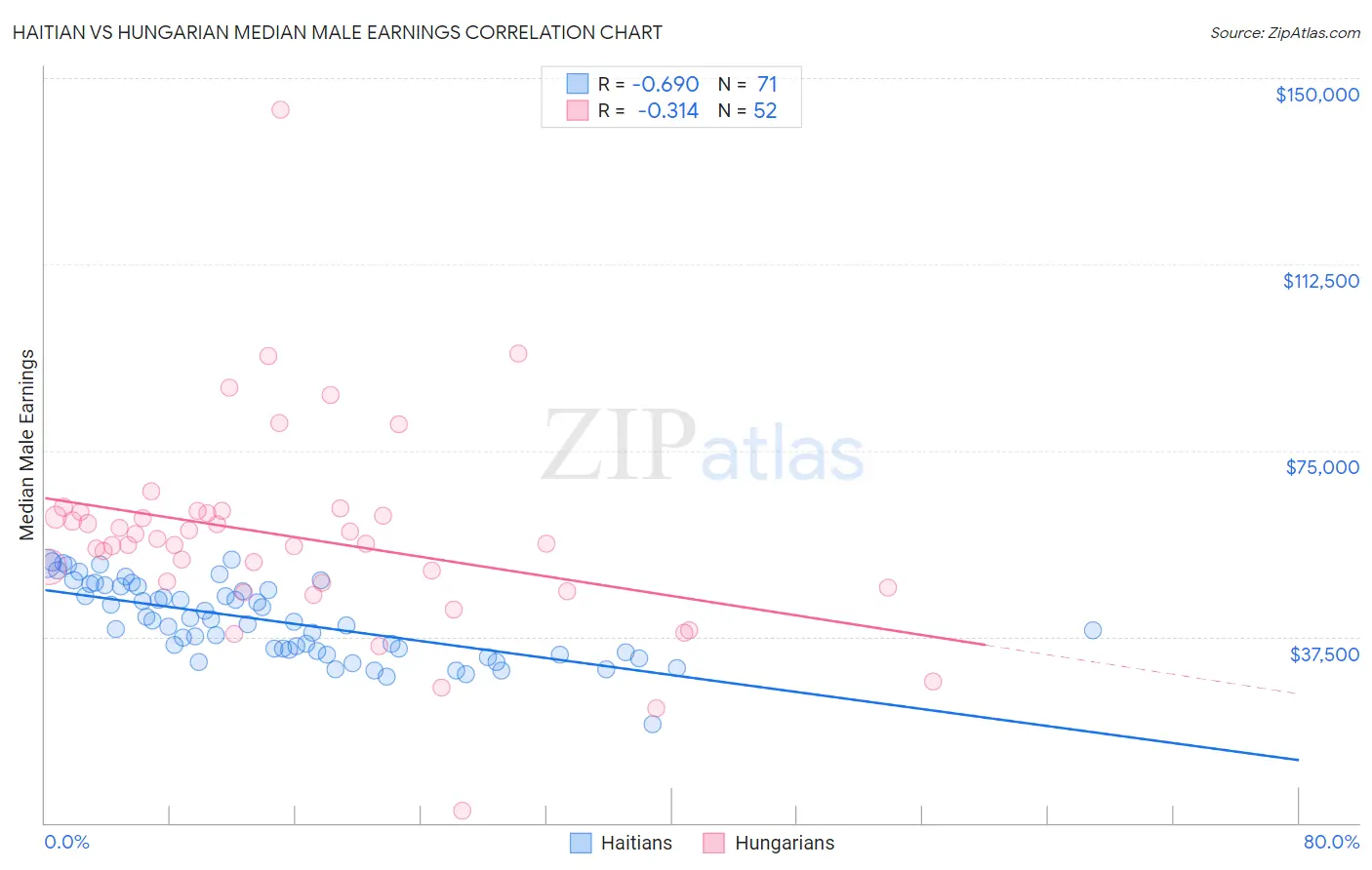 Haitian vs Hungarian Median Male Earnings