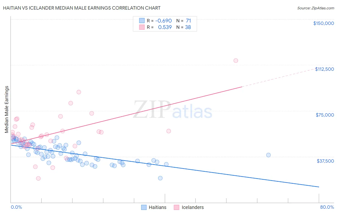 Haitian vs Icelander Median Male Earnings