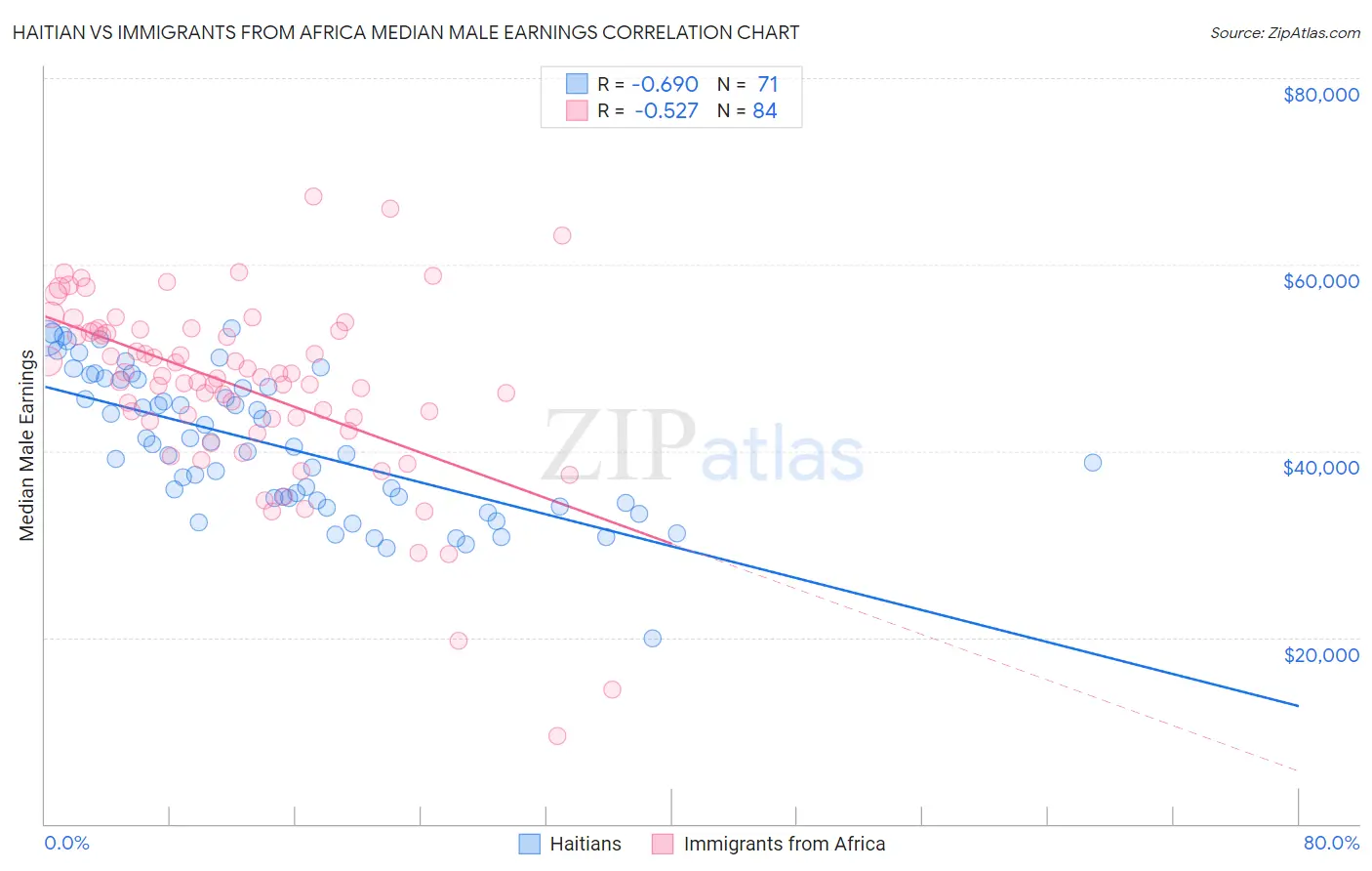 Haitian vs Immigrants from Africa Median Male Earnings