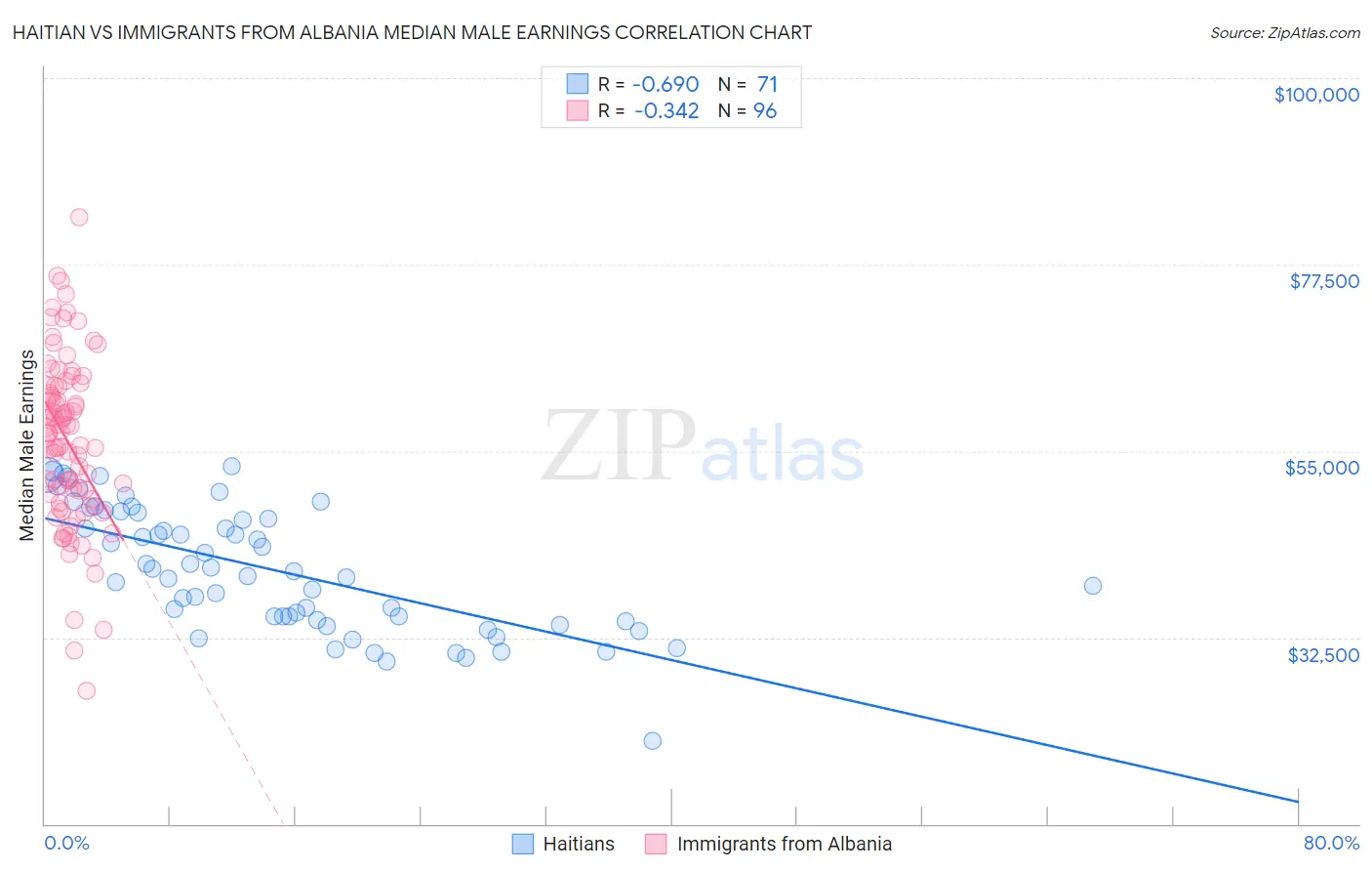 Haitian vs Immigrants from Albania Median Male Earnings