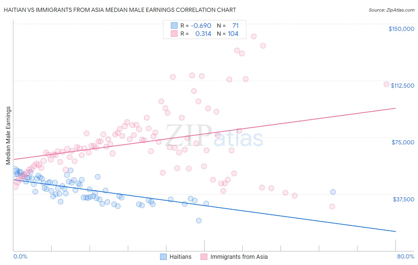 Haitian vs Immigrants from Asia Median Male Earnings
