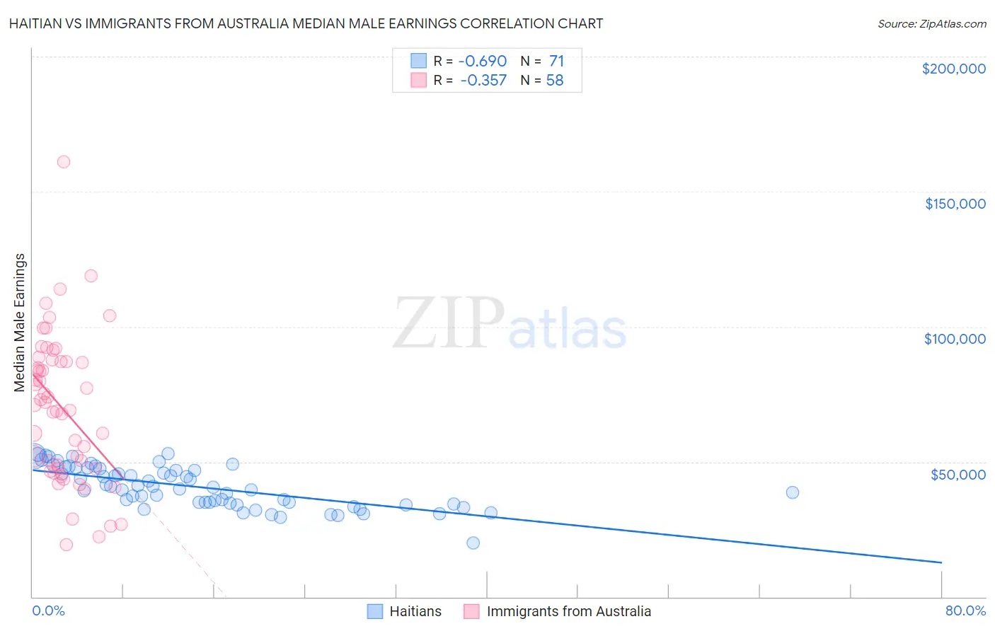 Haitian vs Immigrants from Australia Median Male Earnings