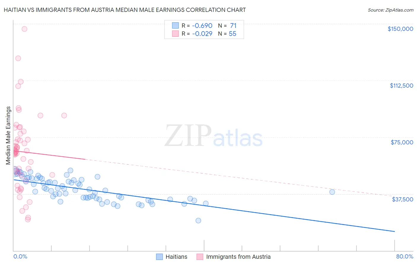 Haitian vs Immigrants from Austria Median Male Earnings