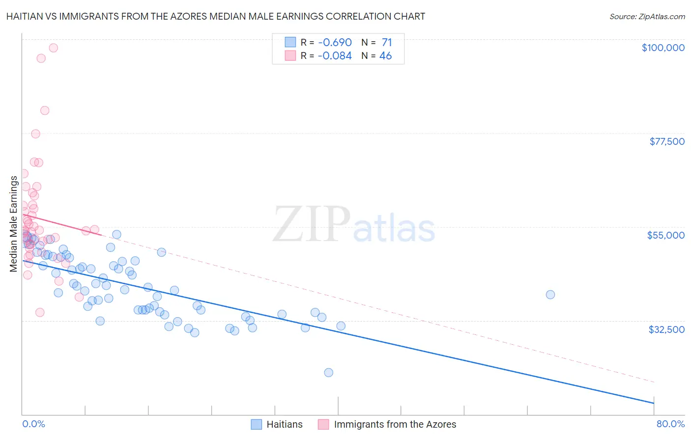 Haitian vs Immigrants from the Azores Median Male Earnings