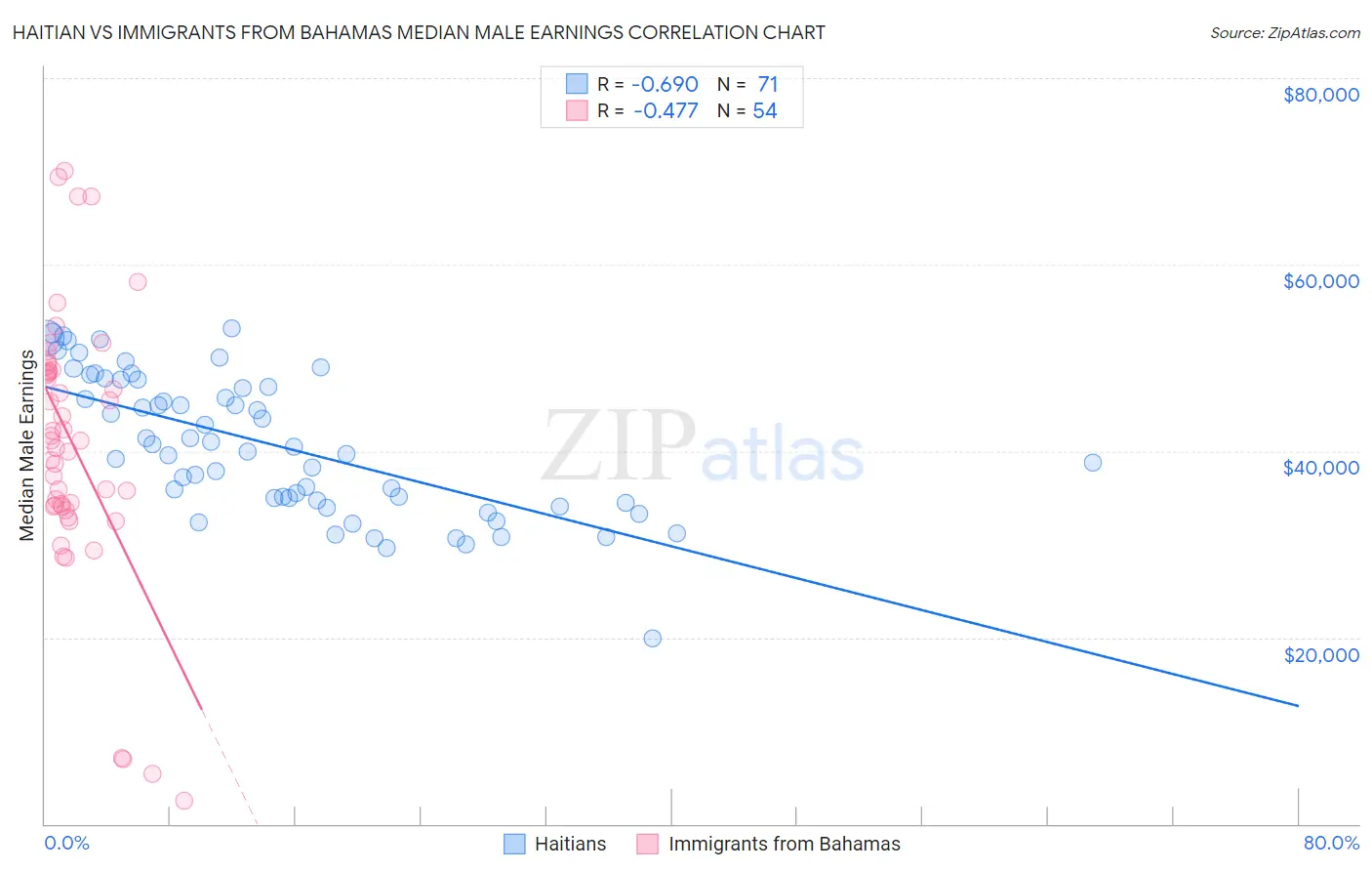 Haitian vs Immigrants from Bahamas Median Male Earnings