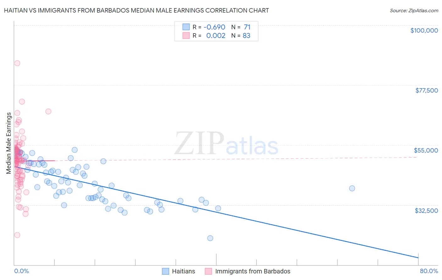 Haitian vs Immigrants from Barbados Median Male Earnings