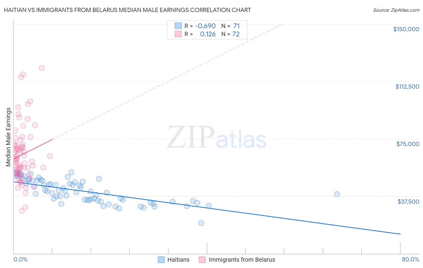 Haitian vs Immigrants from Belarus Median Male Earnings