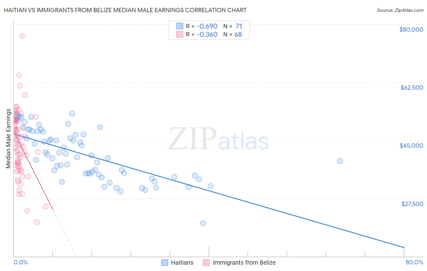 Haitian vs Immigrants from Belize Median Male Earnings