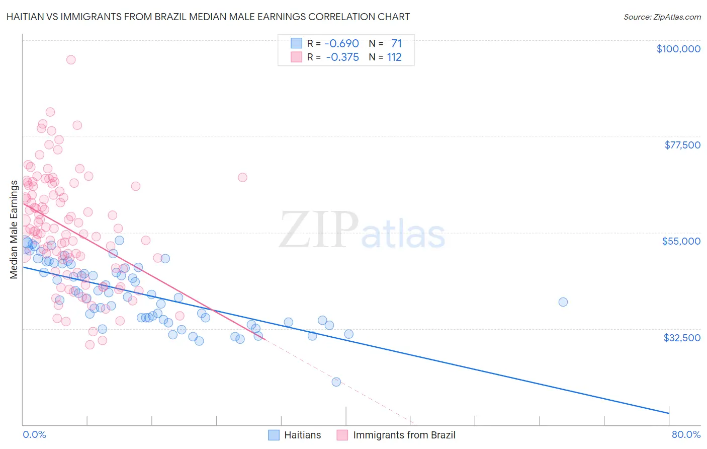 Haitian vs Immigrants from Brazil Median Male Earnings