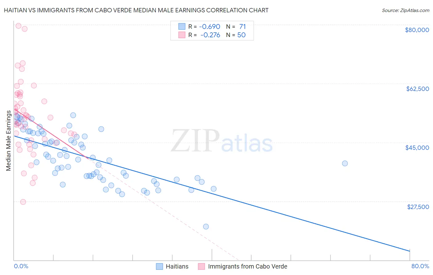 Haitian vs Immigrants from Cabo Verde Median Male Earnings