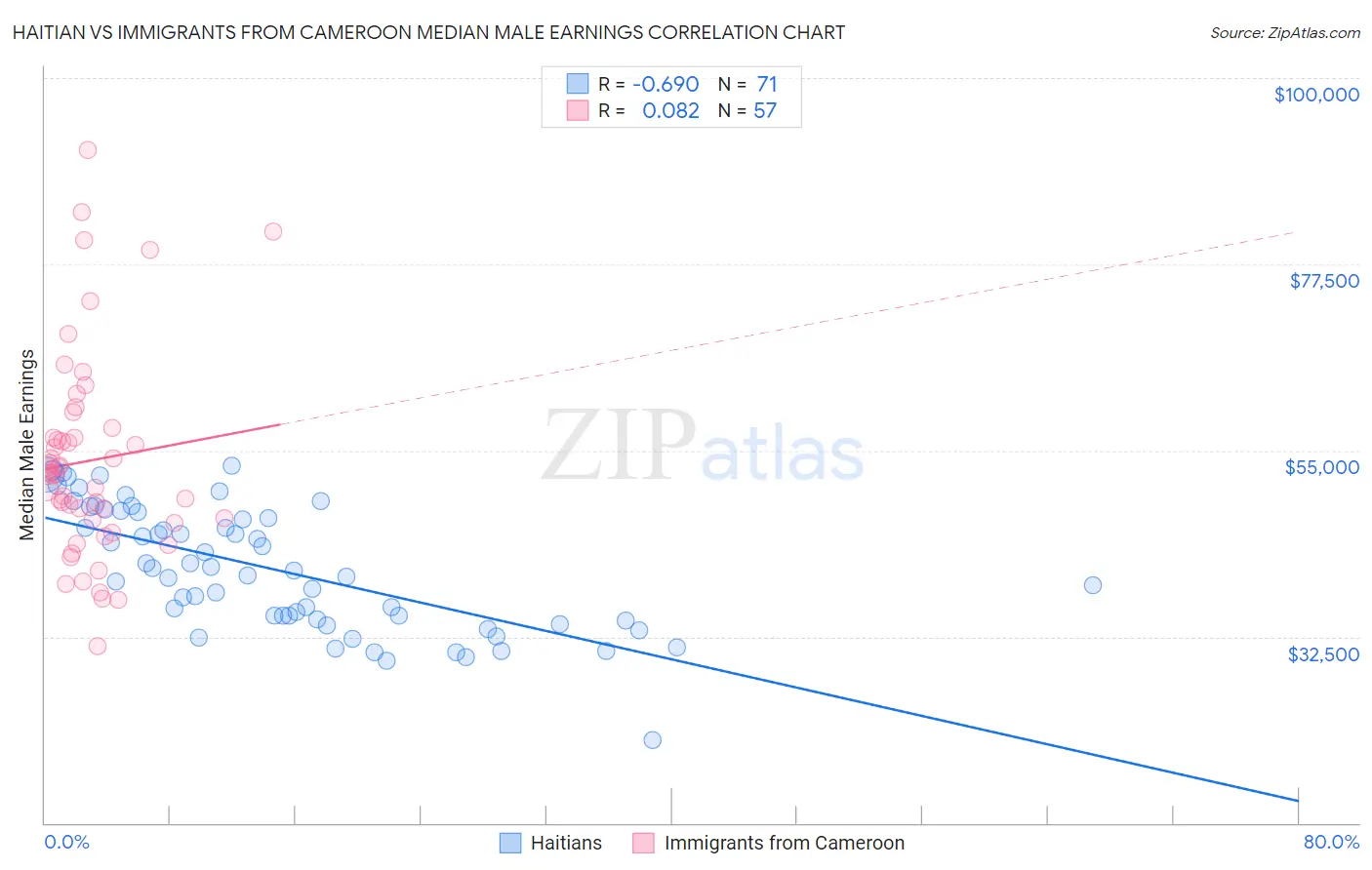 Haitian vs Immigrants from Cameroon Median Male Earnings