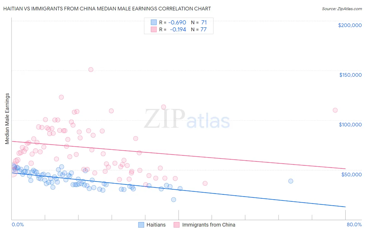 Haitian vs Immigrants from China Median Male Earnings