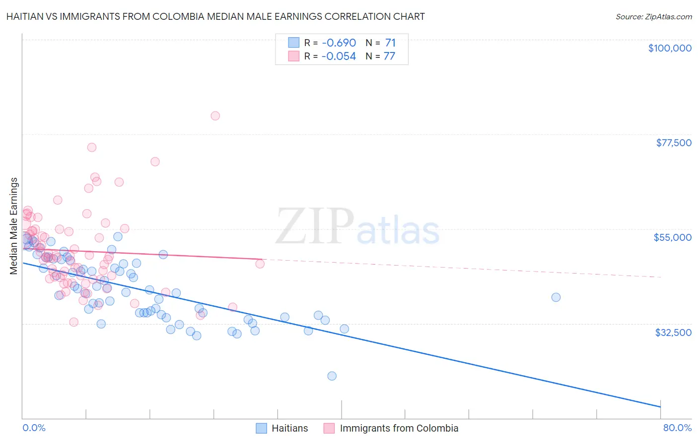 Haitian vs Immigrants from Colombia Median Male Earnings