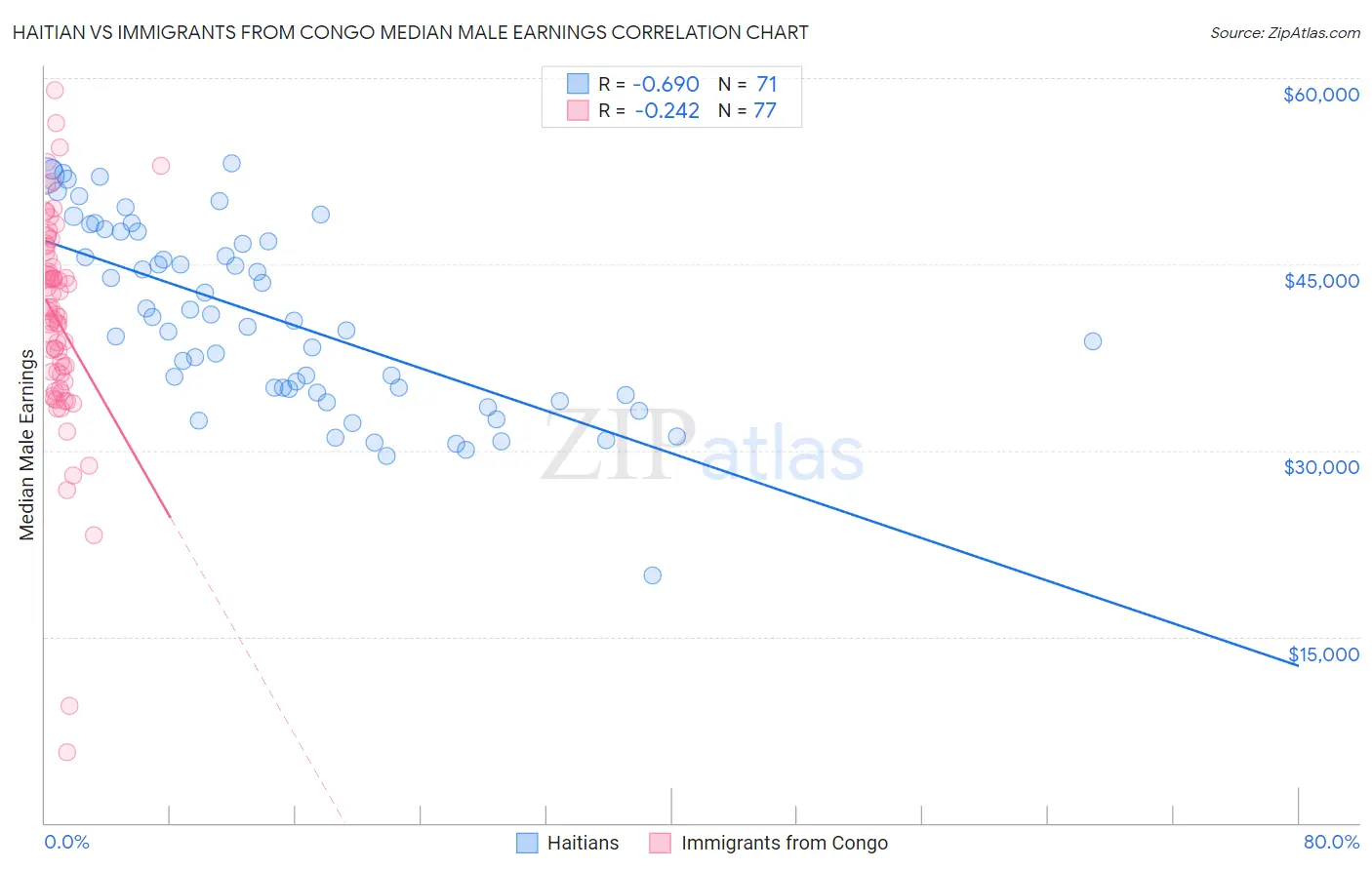 Haitian vs Immigrants from Congo Median Male Earnings