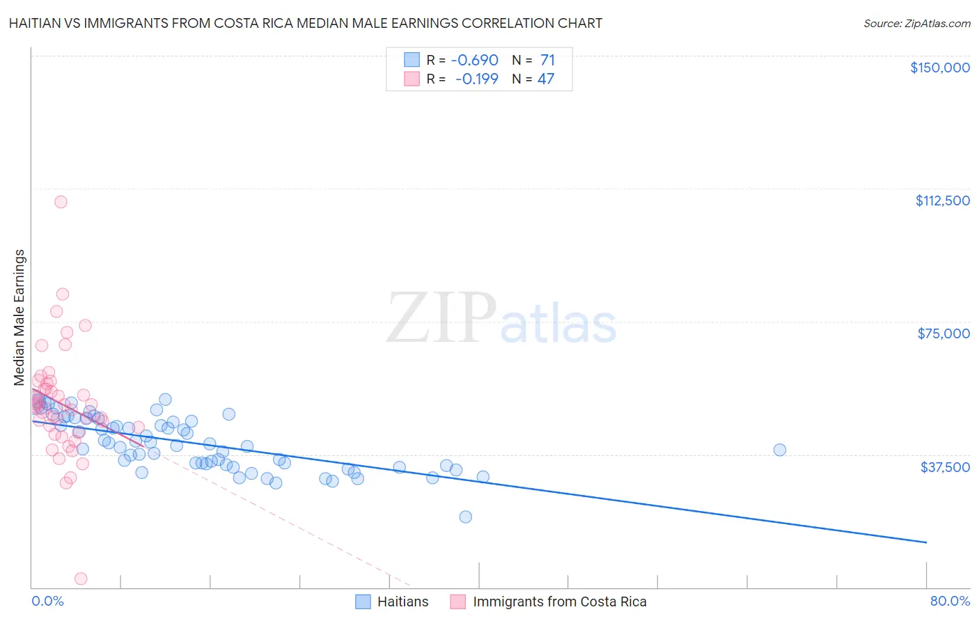 Haitian vs Immigrants from Costa Rica Median Male Earnings