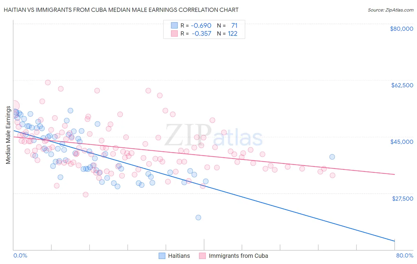 Haitian vs Immigrants from Cuba Median Male Earnings