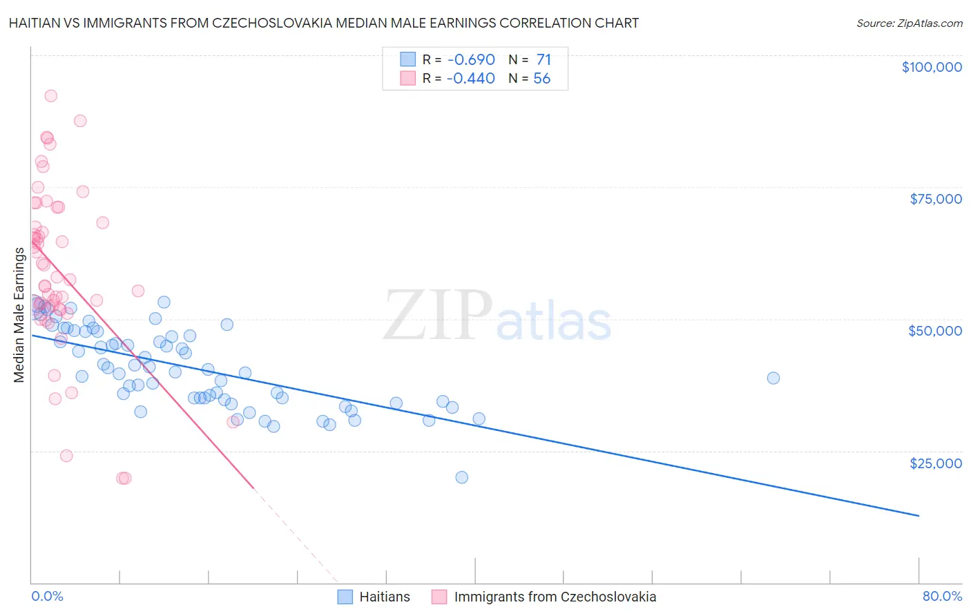 Haitian vs Immigrants from Czechoslovakia Median Male Earnings