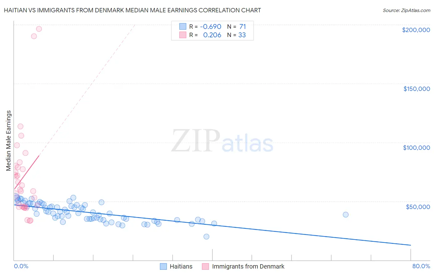 Haitian vs Immigrants from Denmark Median Male Earnings