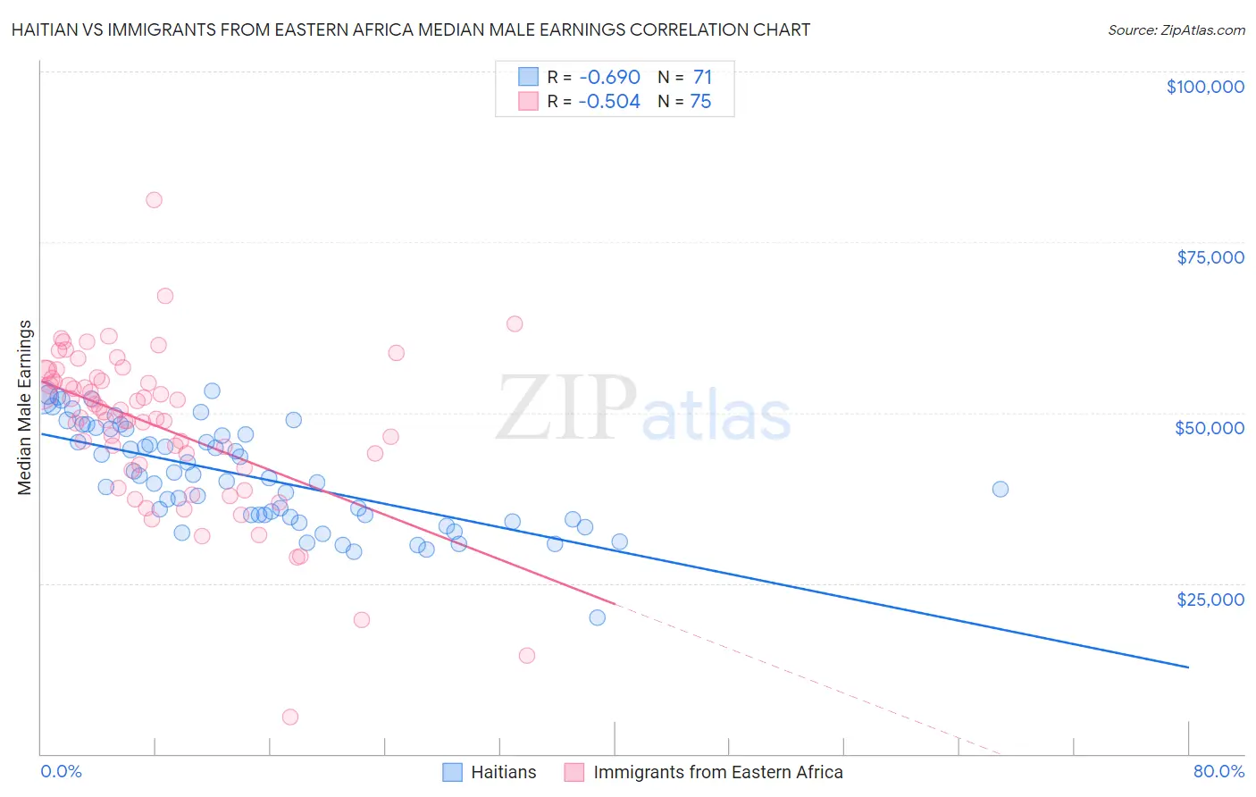 Haitian vs Immigrants from Eastern Africa Median Male Earnings