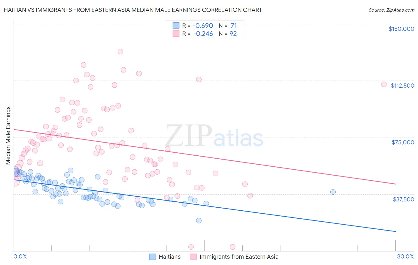 Haitian vs Immigrants from Eastern Asia Median Male Earnings