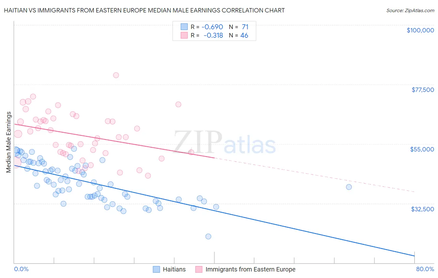 Haitian vs Immigrants from Eastern Europe Median Male Earnings