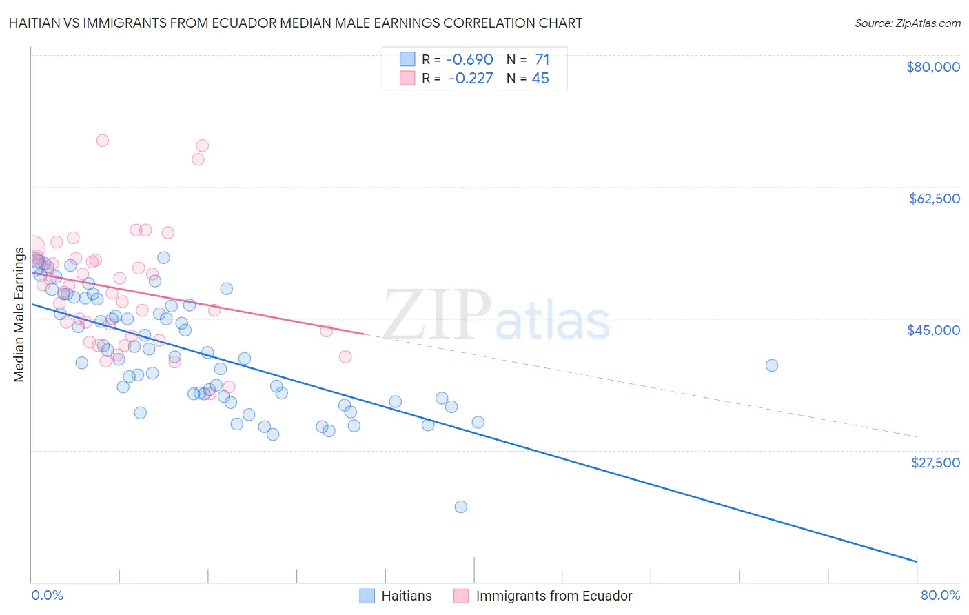 Haitian vs Immigrants from Ecuador Median Male Earnings