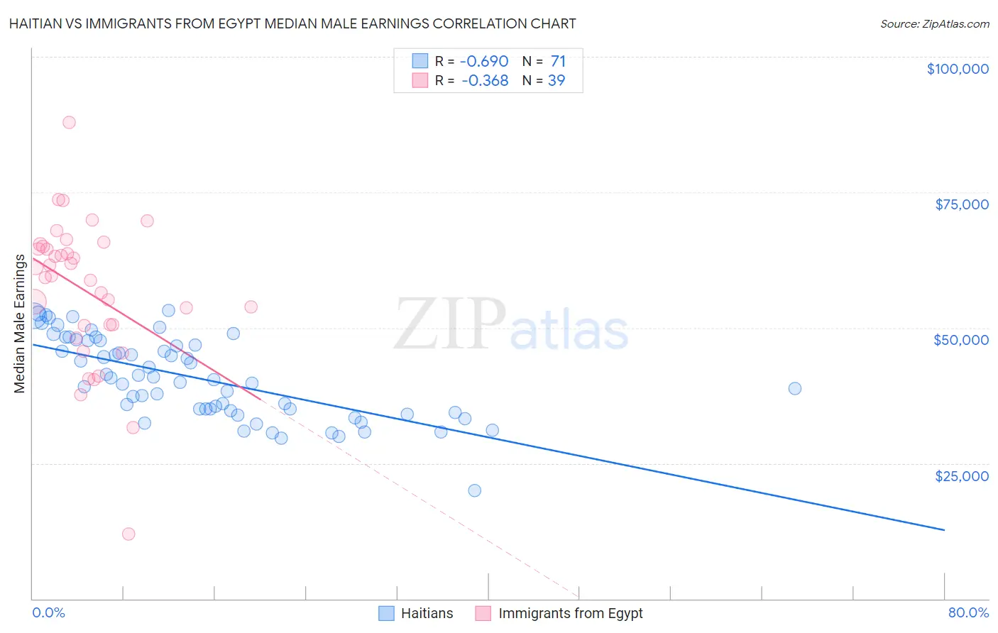 Haitian vs Immigrants from Egypt Median Male Earnings