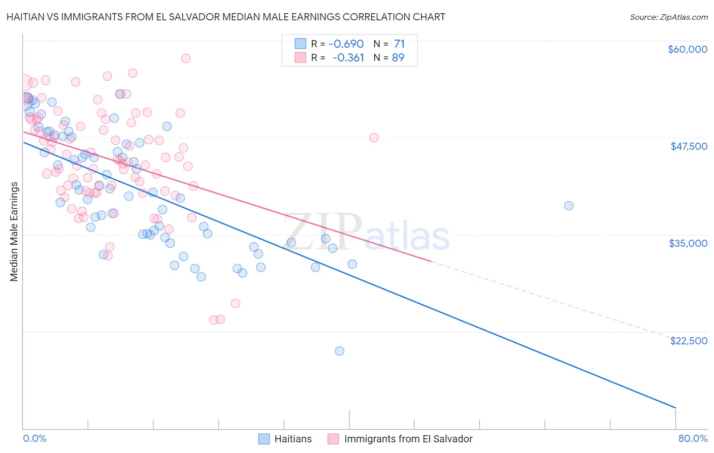 Haitian vs Immigrants from El Salvador Median Male Earnings