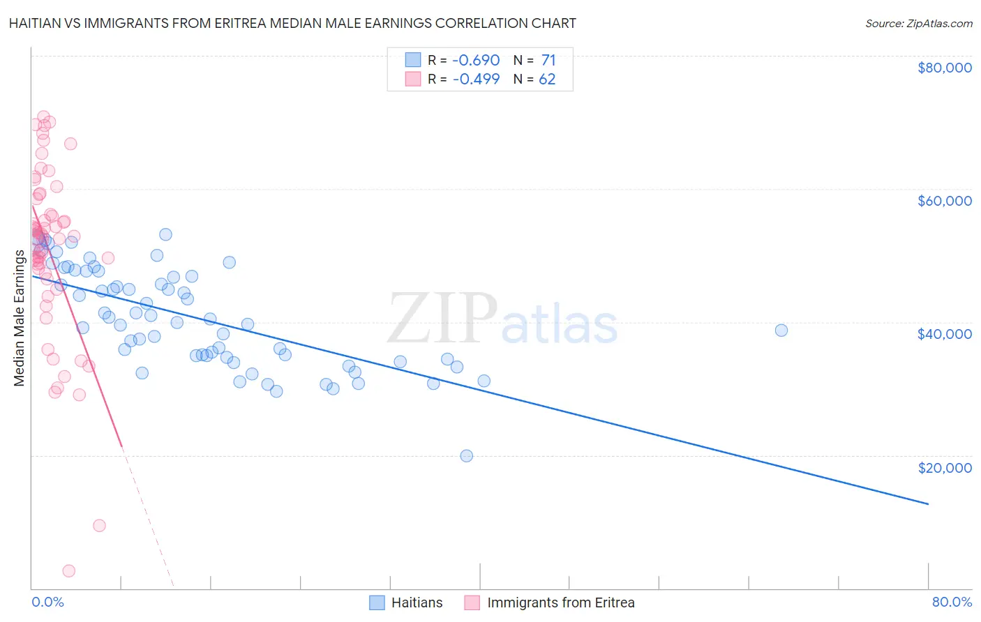 Haitian vs Immigrants from Eritrea Median Male Earnings