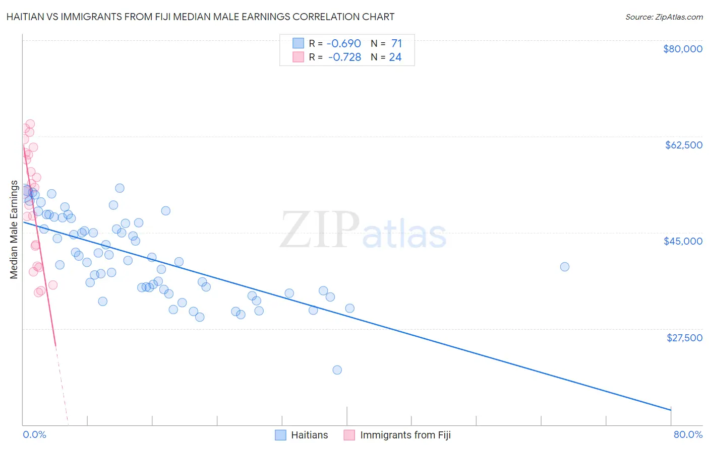 Haitian vs Immigrants from Fiji Median Male Earnings