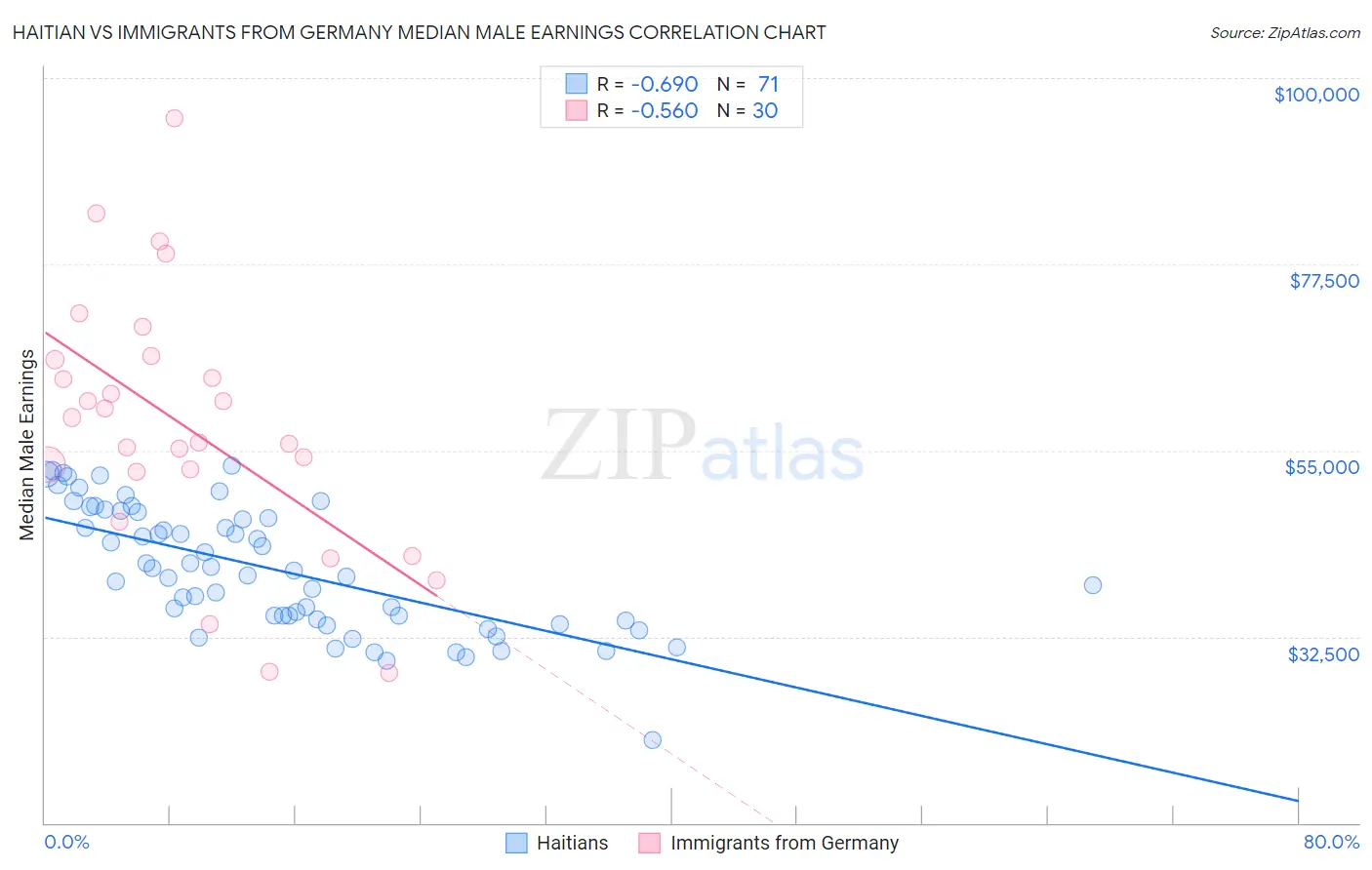 Haitian vs Immigrants from Germany Median Male Earnings