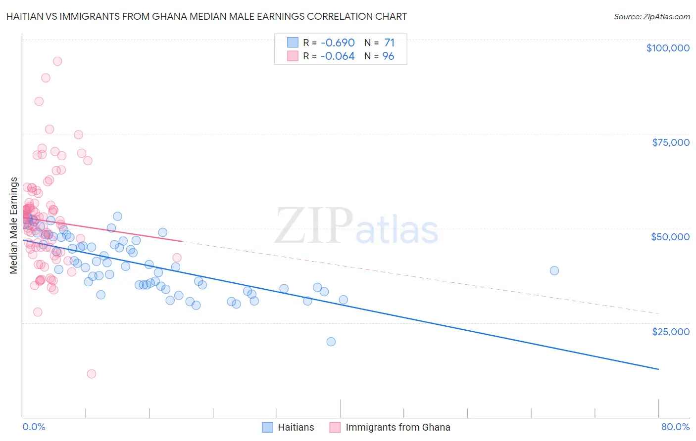 Haitian vs Immigrants from Ghana Median Male Earnings