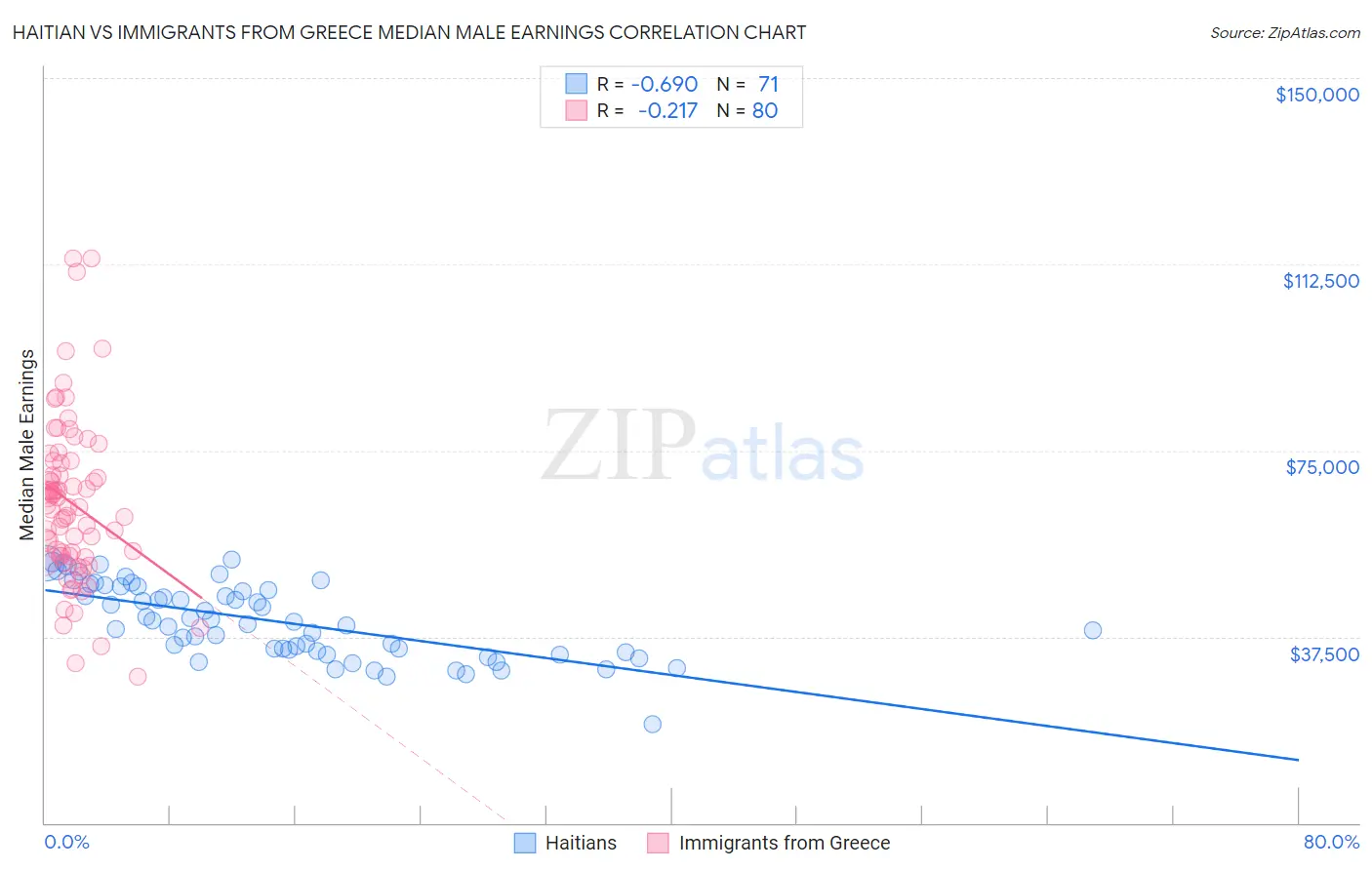 Haitian vs Immigrants from Greece Median Male Earnings