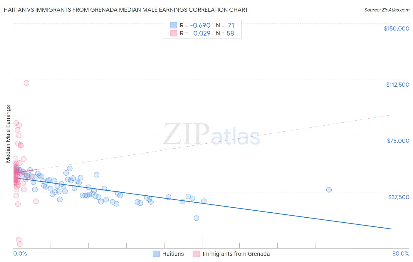 Haitian vs Immigrants from Grenada Median Male Earnings