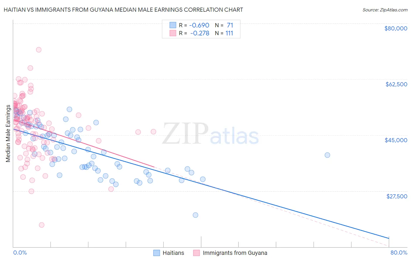 Haitian vs Immigrants from Guyana Median Male Earnings